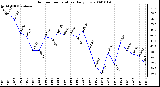 Milwaukee Weather Outdoor Temperature Daily Low