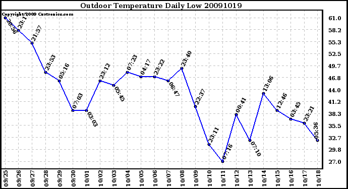 Milwaukee Weather Outdoor Temperature Daily Low