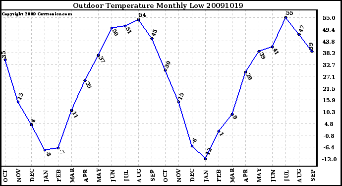 Milwaukee Weather Outdoor Temperature Monthly Low