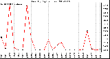 Milwaukee Weather Rain (By Day) (inches)