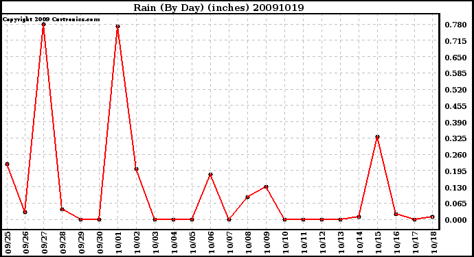 Milwaukee Weather Rain (By Day) (inches)