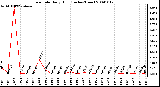 Milwaukee Weather Rain Rate Daily High (Inches/Hour)