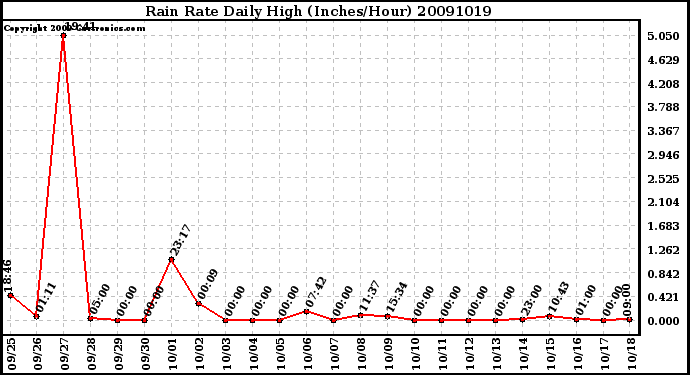 Milwaukee Weather Rain Rate Daily High (Inches/Hour)