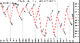 Milwaukee Weather Solar Radiation Daily High W/m2