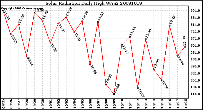 Milwaukee Weather Solar Radiation Daily High W/m2