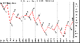 Milwaukee Weather THSW Index Daily High (F)