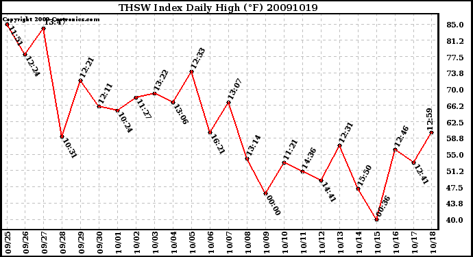 Milwaukee Weather THSW Index Daily High (F)