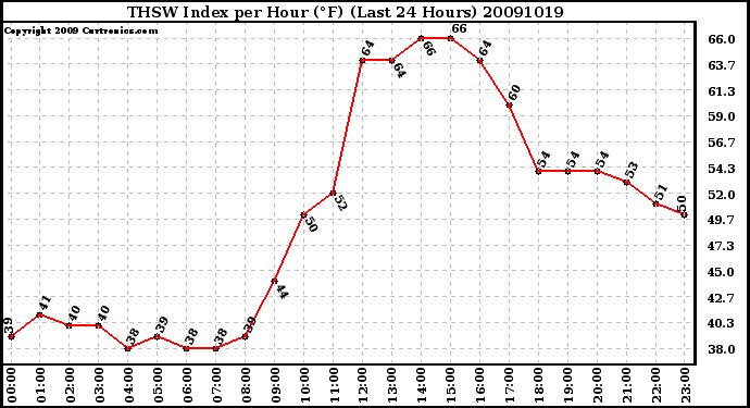 Milwaukee Weather THSW Index per Hour (F) (Last 24 Hours)