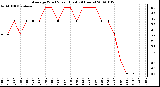 Milwaukee Weather Average Wind Speed (Last 24 Hours)