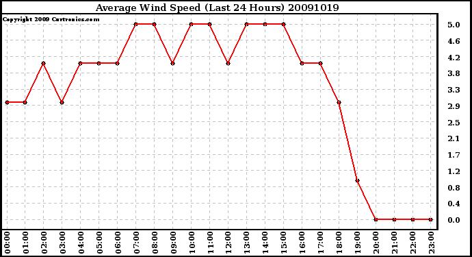 Milwaukee Weather Average Wind Speed (Last 24 Hours)