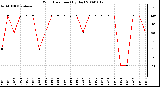 Milwaukee Weather Wind Direction (By Day)