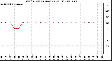 Milwaukee Weather Wind Direction (Last 24 Hours)