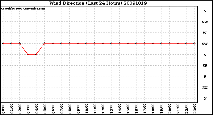 Milwaukee Weather Wind Direction (Last 24 Hours)