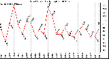 Milwaukee Weather Wind Speed Daily High