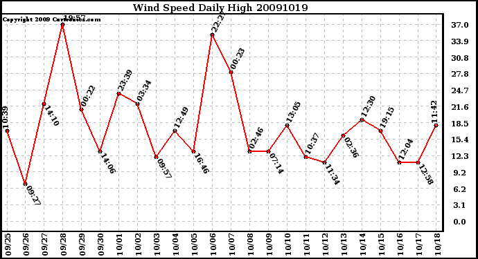 Milwaukee Weather Wind Speed Daily High