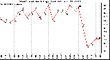 Milwaukee Weather Wind Speed Hourly High (Last 24 Hours)