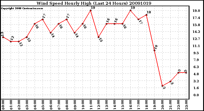 Milwaukee Weather Wind Speed Hourly High (Last 24 Hours)