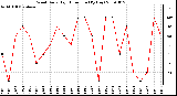 Milwaukee Weather Wind Daily High Direction (By Day)