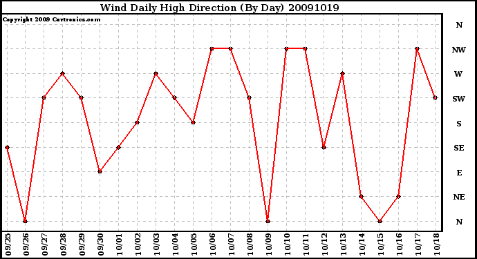 Milwaukee Weather Wind Daily High Direction (By Day)