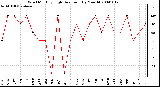 Milwaukee Weather Wind Monthly High Direction (By Month)