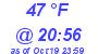 Milwaukee Weather Dewpoint High High Today