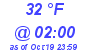 Milwaukee Weather Dewpoint High Low Today