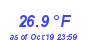 Milwaukee Weather Temperature Low Month