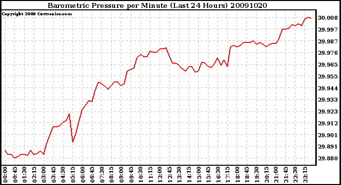 Milwaukee Weather Barometric Pressure per Minute (Last 24 Hours)