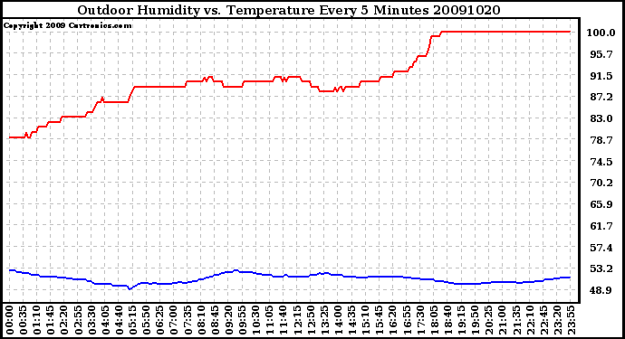Milwaukee Weather Outdoor Humidity vs. Temperature Every 5 Minutes