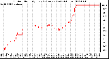 Milwaukee Weather Outdoor Humidity Every 5 Minutes (Last 24 Hours)