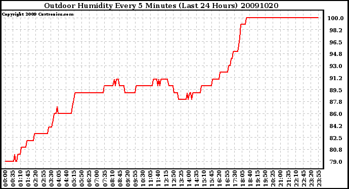 Milwaukee Weather Outdoor Humidity Every 5 Minutes (Last 24 Hours)