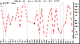 Milwaukee Weather Solar Radiation Avg per Day W/m2/minute