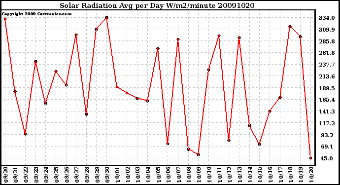 Milwaukee Weather Solar Radiation Avg per Day W/m2/minute