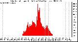 Milwaukee Weather Solar Radiation per Minute W/m2 (Last 24 Hours)