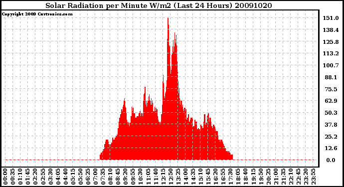 Milwaukee Weather Solar Radiation per Minute W/m2 (Last 24 Hours)