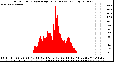 Milwaukee Weather Solar Radiation & Day Average per Minute W/m2 (Today)