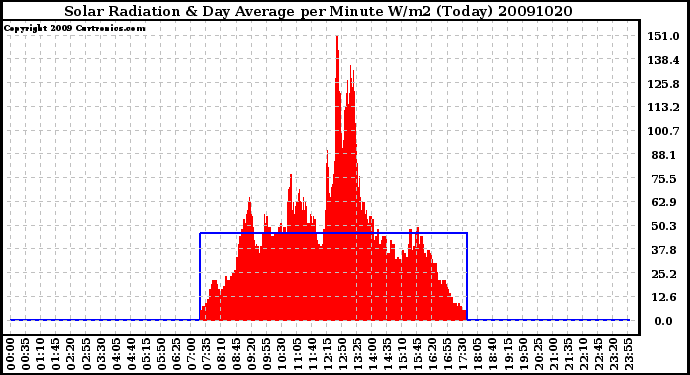 Milwaukee Weather Solar Radiation & Day Average per Minute W/m2 (Today)