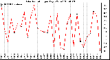 Milwaukee Weather Solar Radiation per Day KW/m2