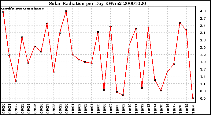 Milwaukee Weather Solar Radiation per Day KW/m2