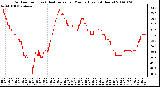 Milwaukee Weather Outdoor Temp (vs) Heat Index per Minute (Last 24 Hours)