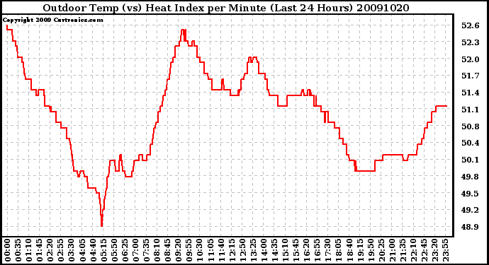 Milwaukee Weather Outdoor Temp (vs) Heat Index per Minute (Last 24 Hours)