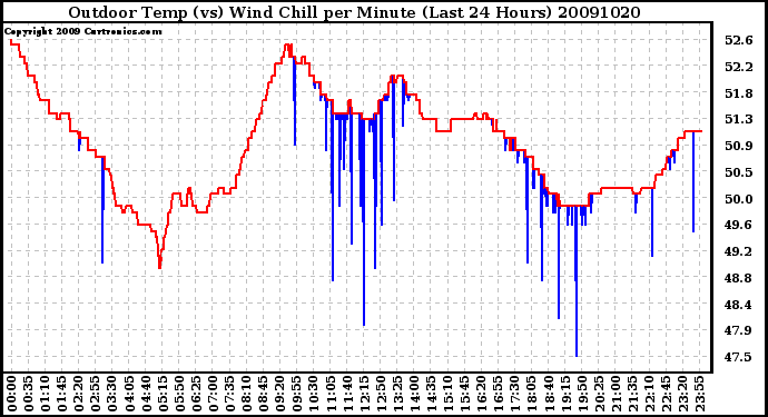 Milwaukee Weather Outdoor Temp (vs) Wind Chill per Minute (Last 24 Hours)