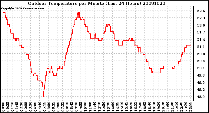 Milwaukee Weather Outdoor Temperature per Minute (Last 24 Hours)