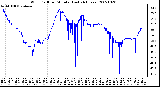 Milwaukee Weather Wind Chill per Minute (Last 24 Hours)