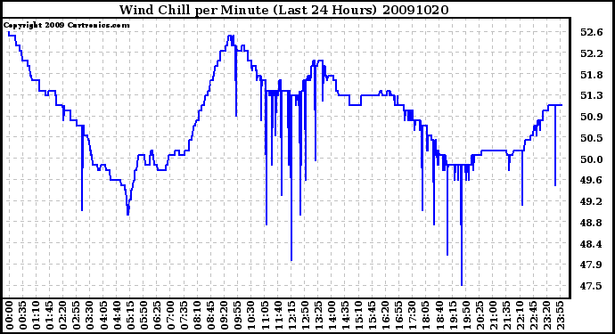 Milwaukee Weather Wind Chill per Minute (Last 24 Hours)