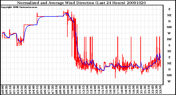 Milwaukee Weather Normalized and Average Wind Direction (Last 24 Hours)