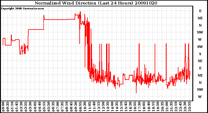 Milwaukee Weather Normalized Wind Direction (Last 24 Hours)