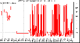 Milwaukee Weather Wind Direction (Last 24 Hours)