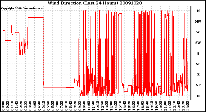 Milwaukee Weather Wind Direction (Last 24 Hours)