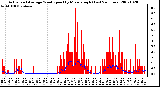 Milwaukee Weather Actual and Average Wind Speed by Minute mph (Last 24 Hours)